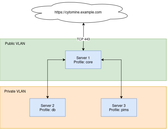 Cytomine multi-server-3 servers